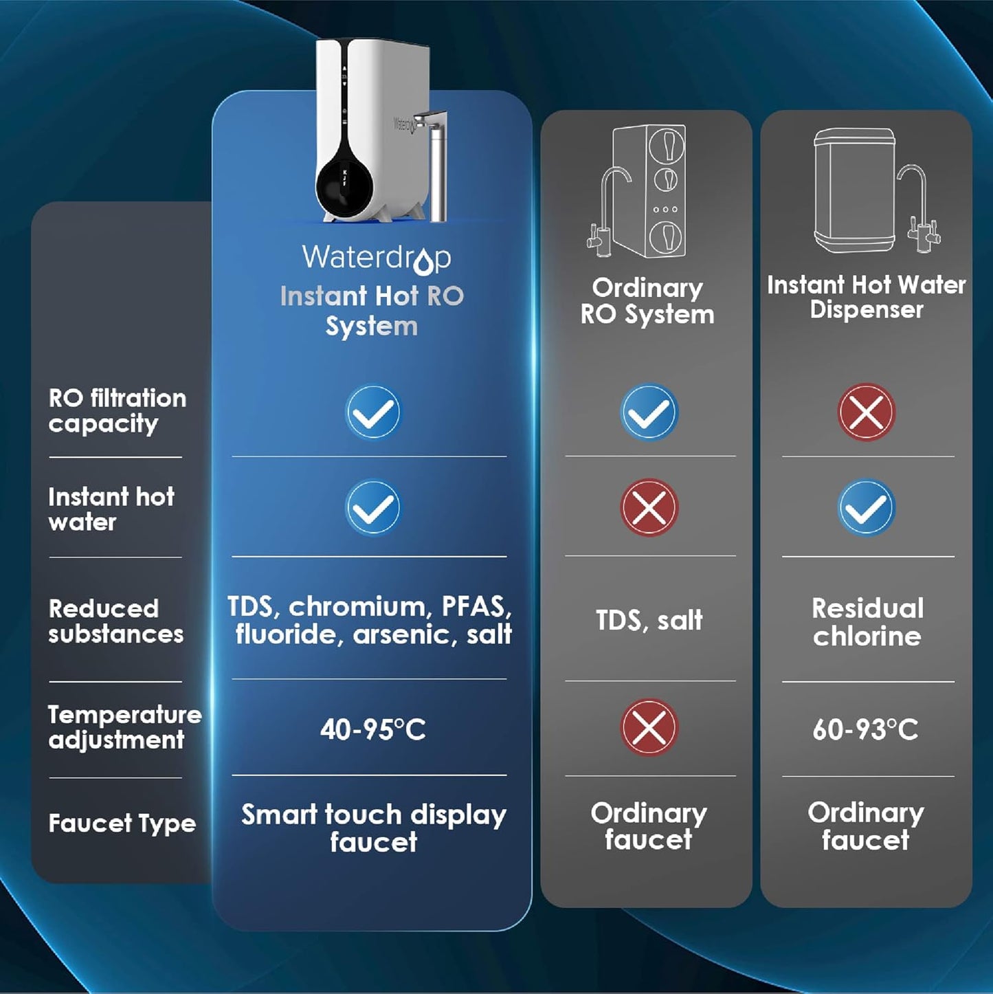Waterdrop Umkehrosmose Instant Heißwasserspender System, 600 GPD, Tanklos, 2:1 Rein zum Abtropfen, Unter der Spüle, TDS Reduktion, Smart LED-Armatur, WD-K6/WD-KJ600