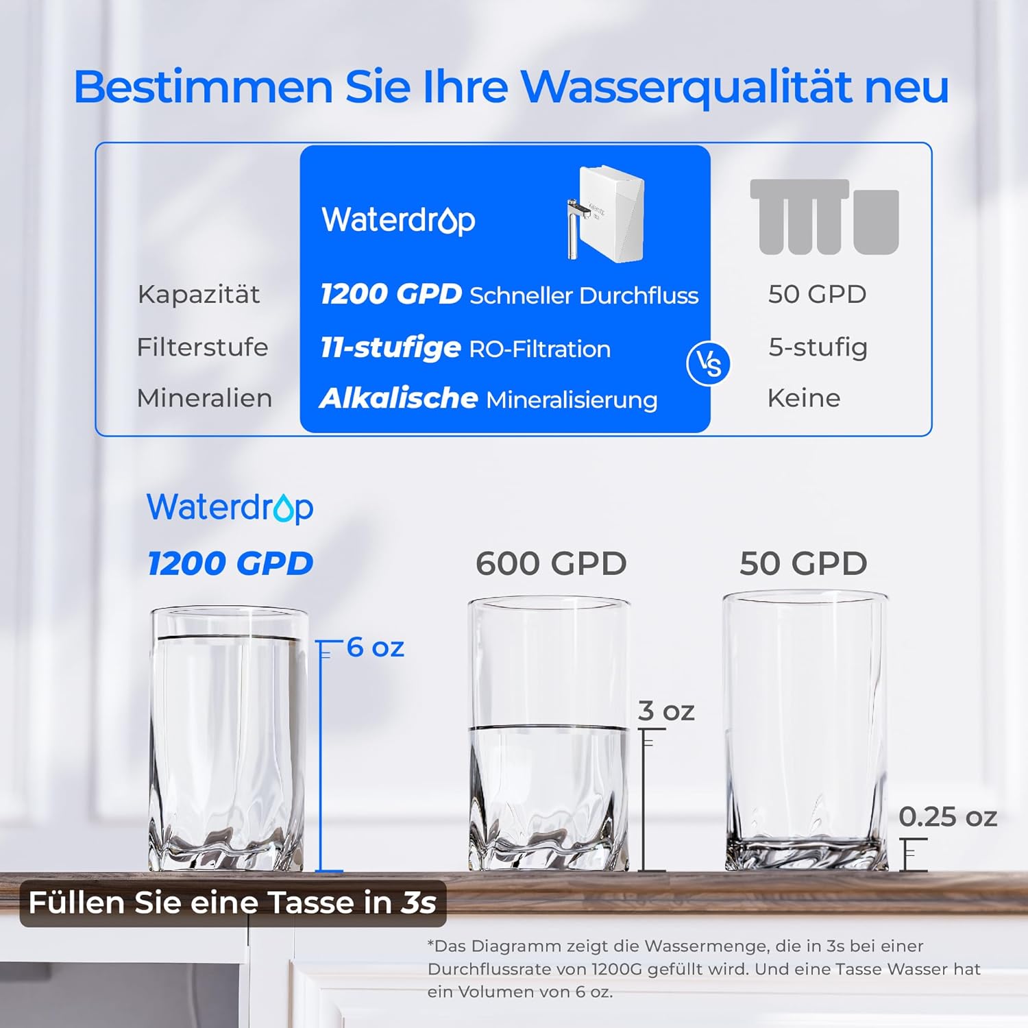 Waterdrop X12 Alkalisches Mineral pH+ Umkehrosmoseanlage, NSF/ANSI 58&372 Zertifiziert, 1200 GPD Schneller Durchfluss, 11-stufige Filtration Tanklos, 3:1 Rein zum Abfluss, Untertisch, BPA Frei
